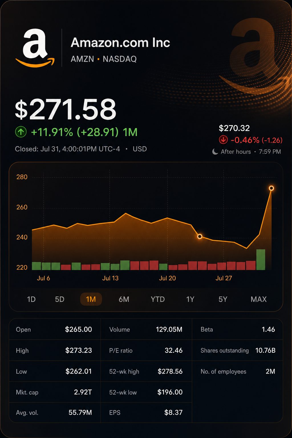Stock chart for NASDAQ:AMZN Stock chart for NASDAQ:AMZN