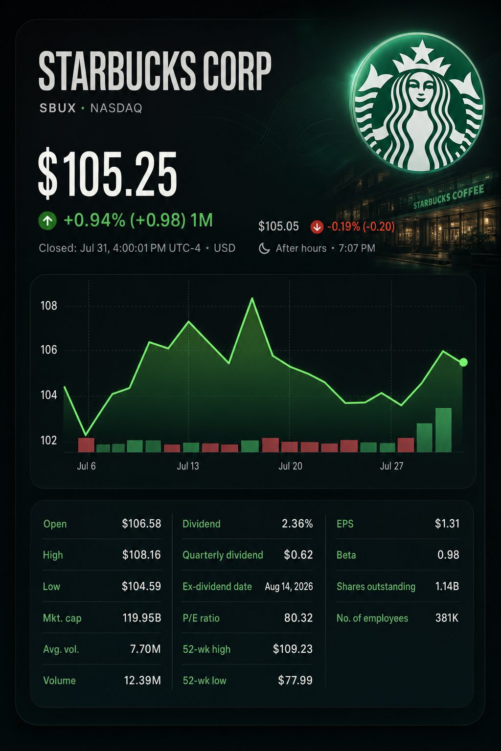 Stock chart for NASDAQ:SBUX