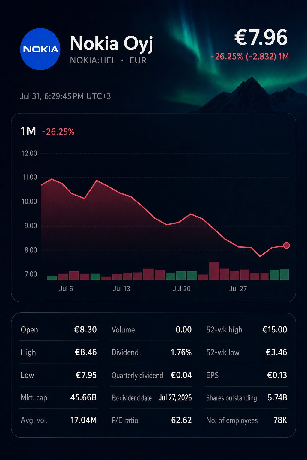 Stock chart for HEL:NOKIA Stock chart for HEL:NOKIA