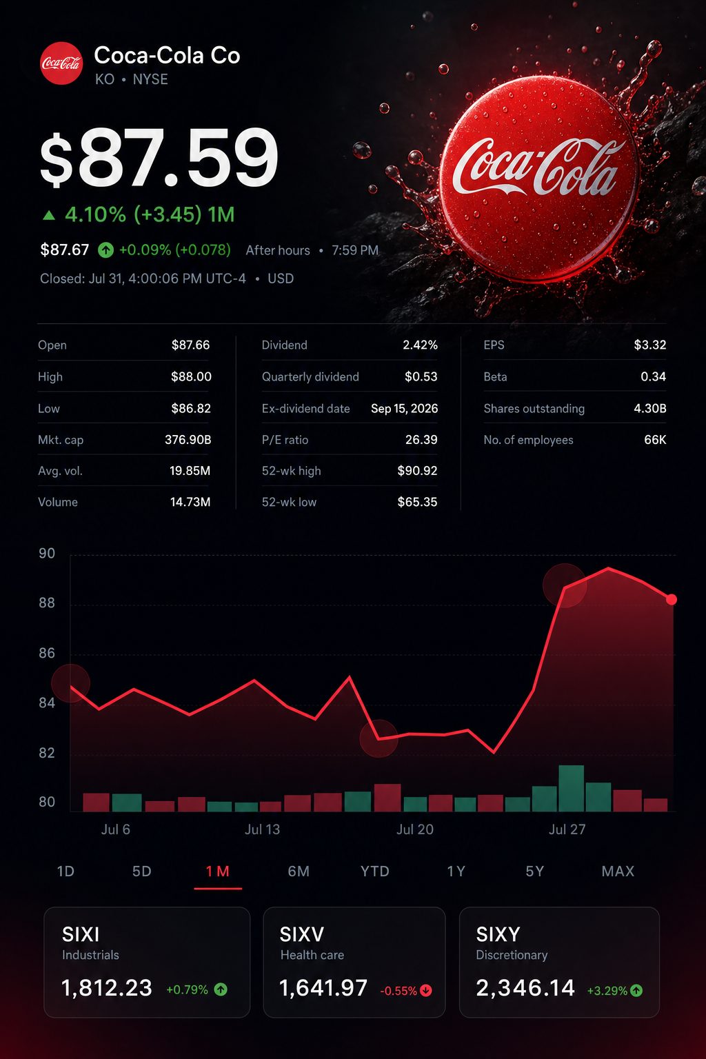 Stock chart for NYSE:KO Stock chart for NYSE:KO