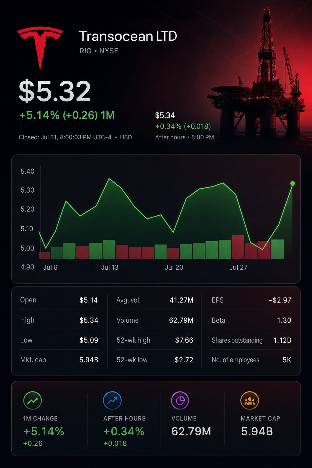 Stock chart for NYSE:RIG Stock chart for NYSE:RIG