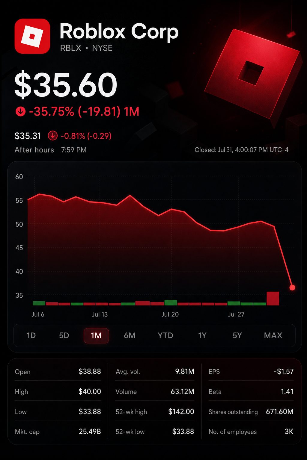 Stock chart for NYSE:RBLX Stock chart for NYSE:RBLX