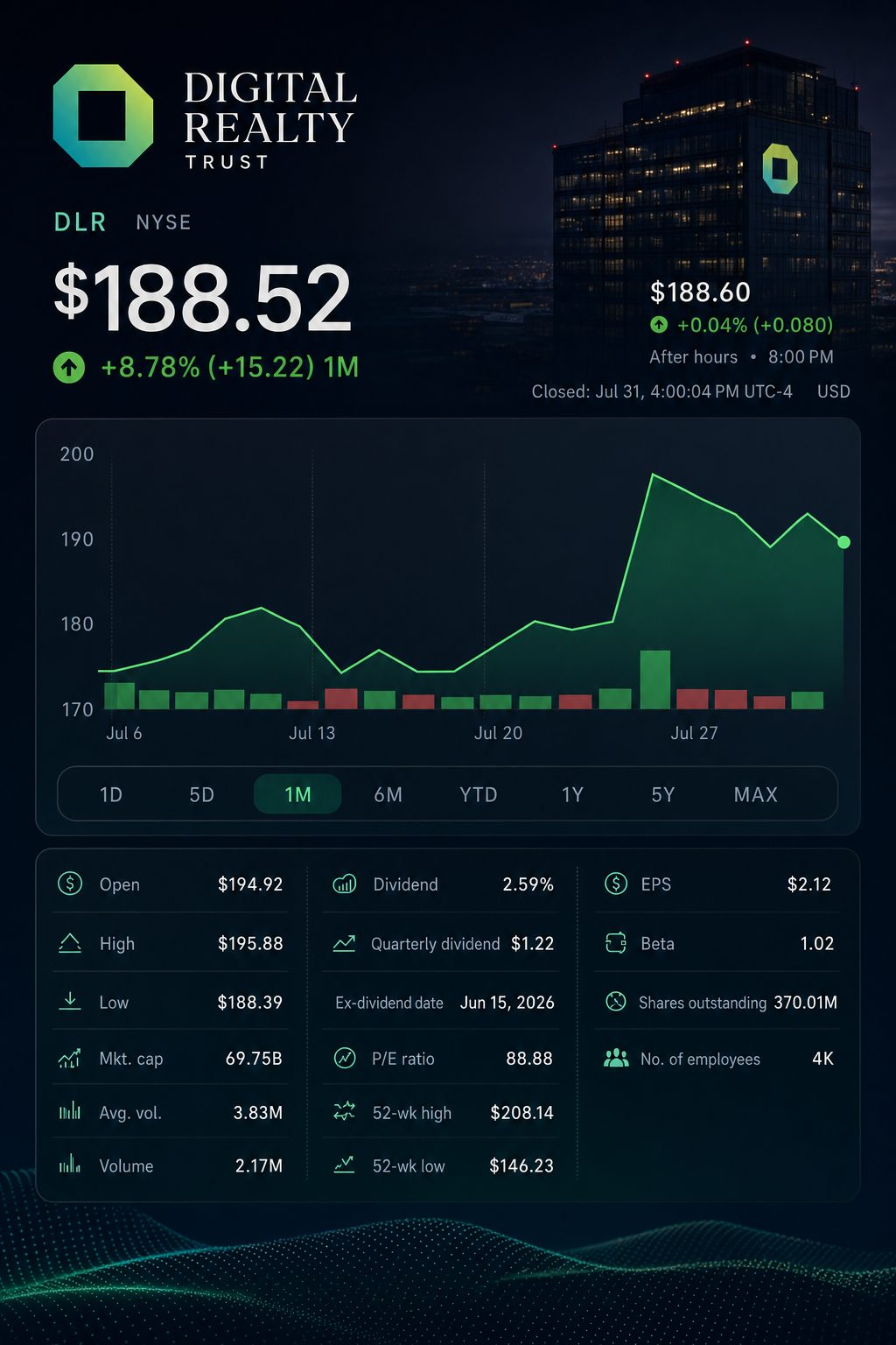 Stock chart for NYSE:DLR Stock chart for NYSE:DLR