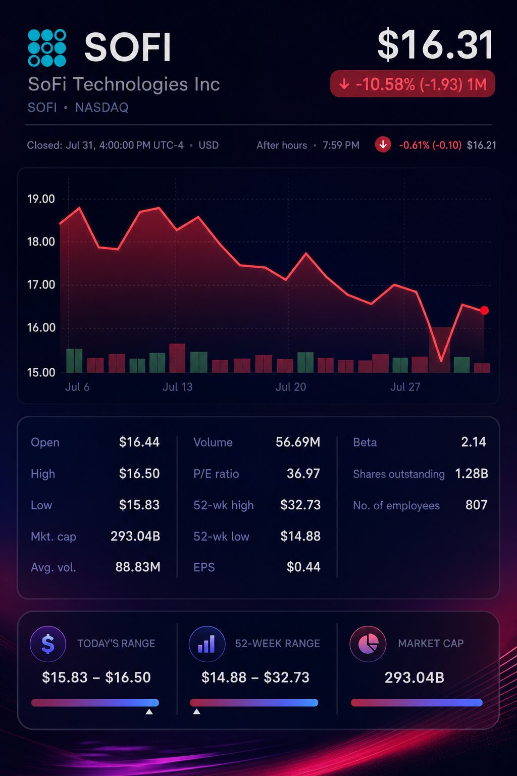 Stock chart for NASDAQ:SOFI