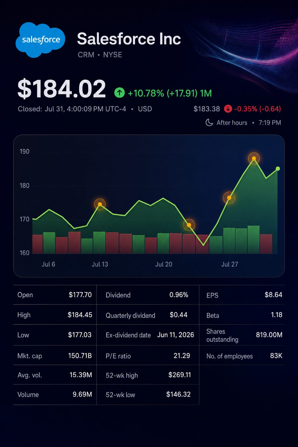 Stock chart for NYSE:CRM Stock chart for NYSE:CRM