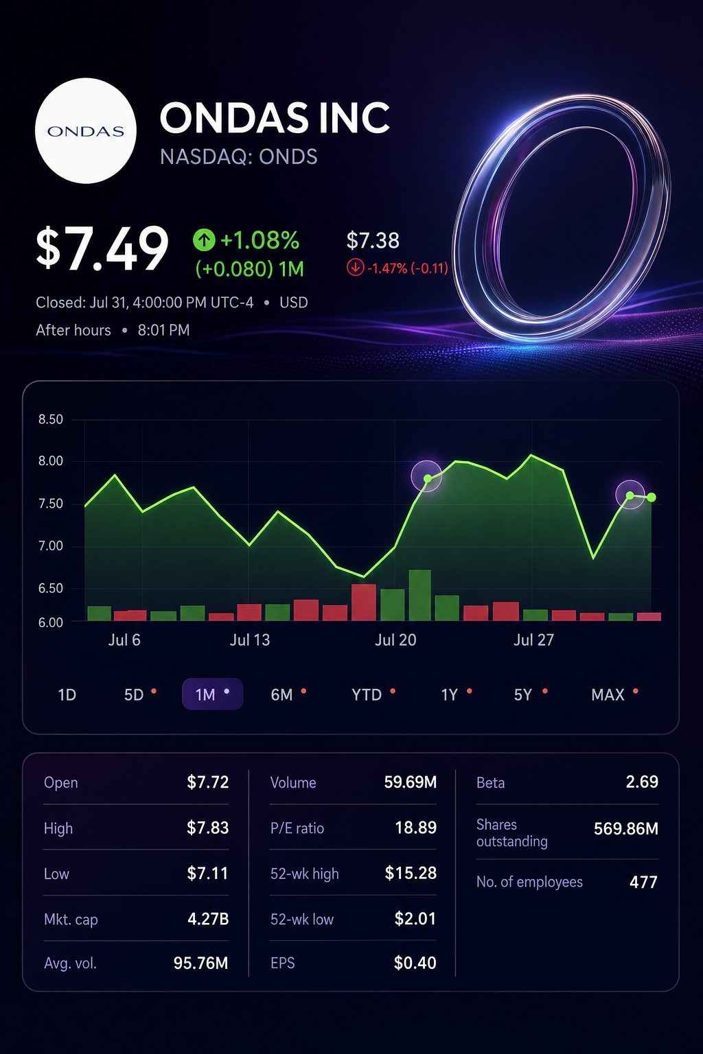 Stock chart for NASDAQ:ONDS Stock chart for NASDAQ:ONDS