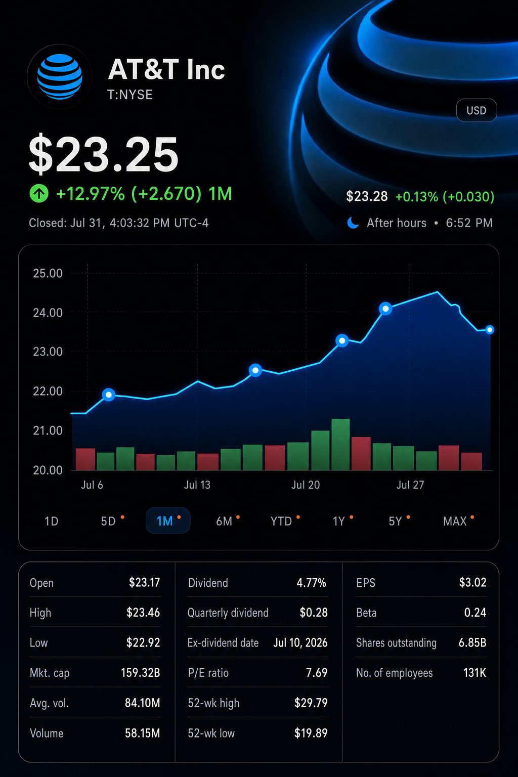 Stock chart for NYSE:T Stock chart for NYSE:T