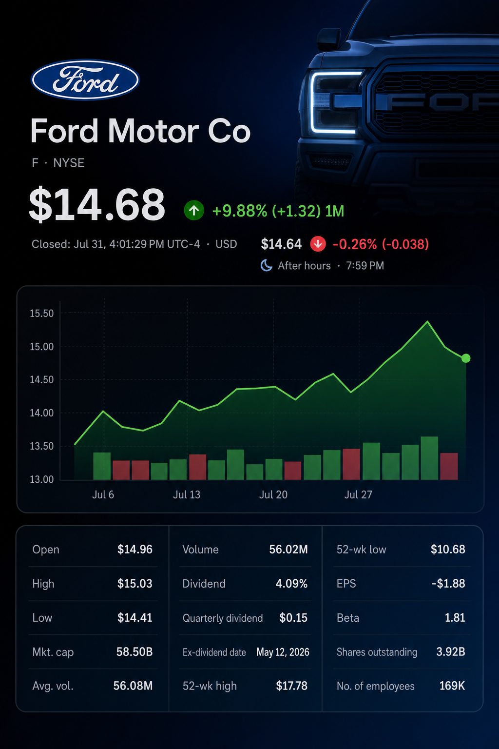 Stock chart for NYSE:F Stock chart for NYSE:F