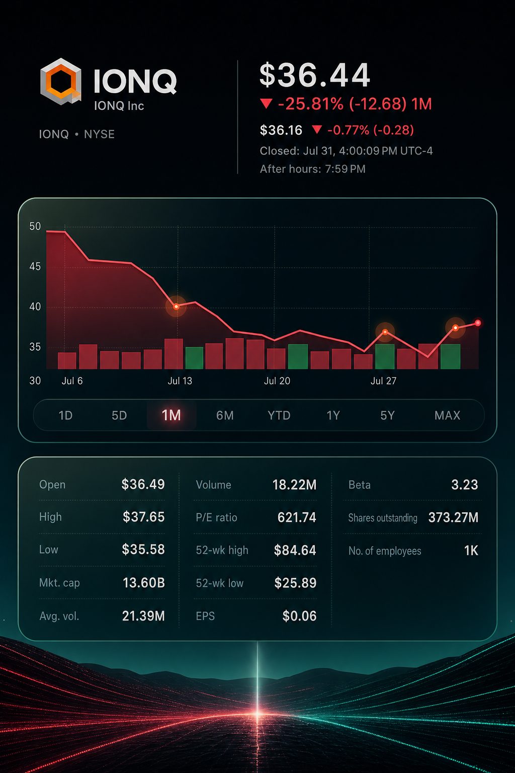 Stock chart for NYSE:IONQ