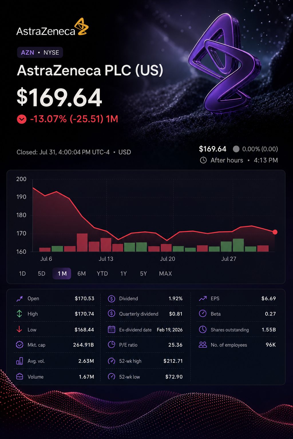 Stock chart for NYSE:AZN Stock chart for NYSE:AZN