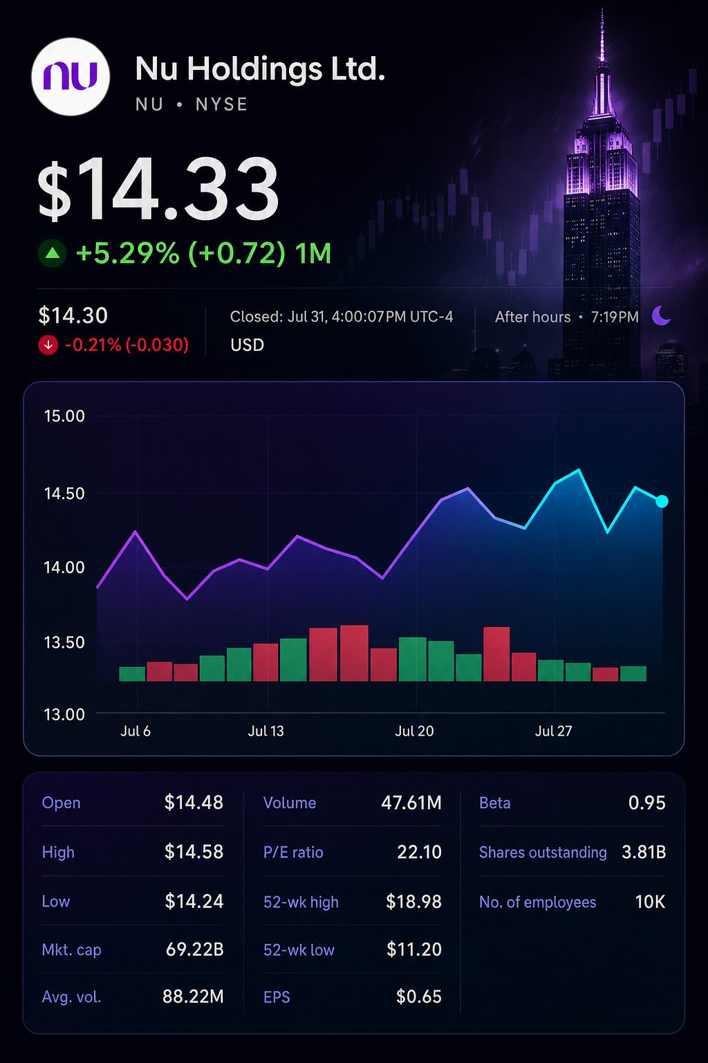 Stock chart for NYSE:NU