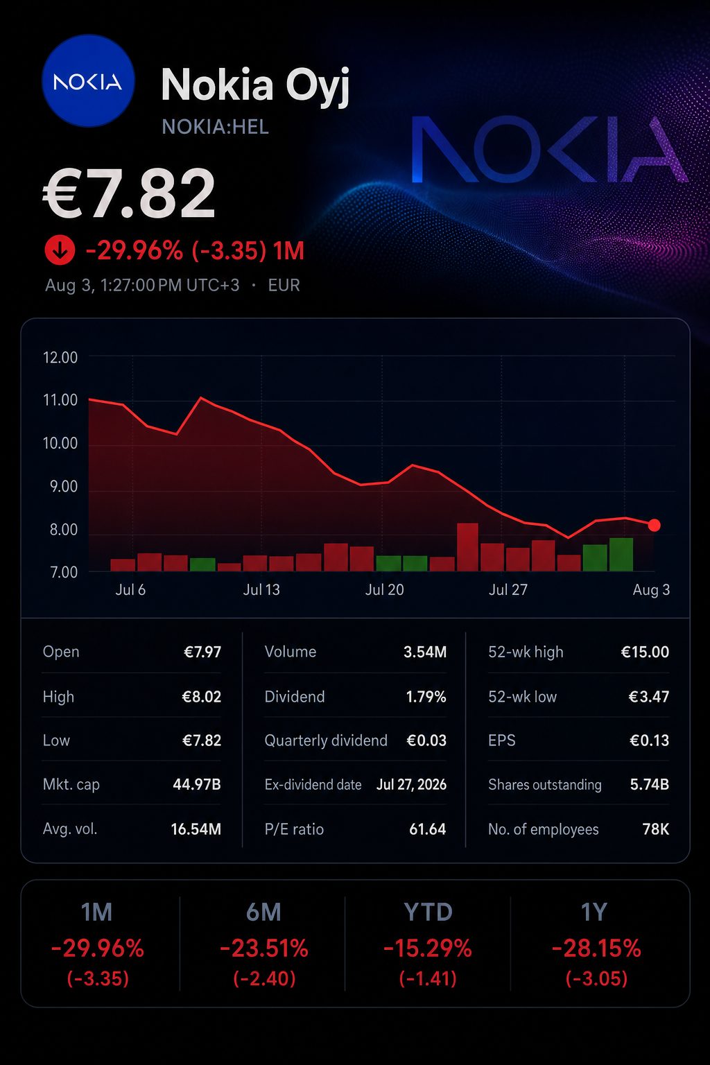 Stock chart for HEL:NOKIA Stock chart for HEL:NOKIA