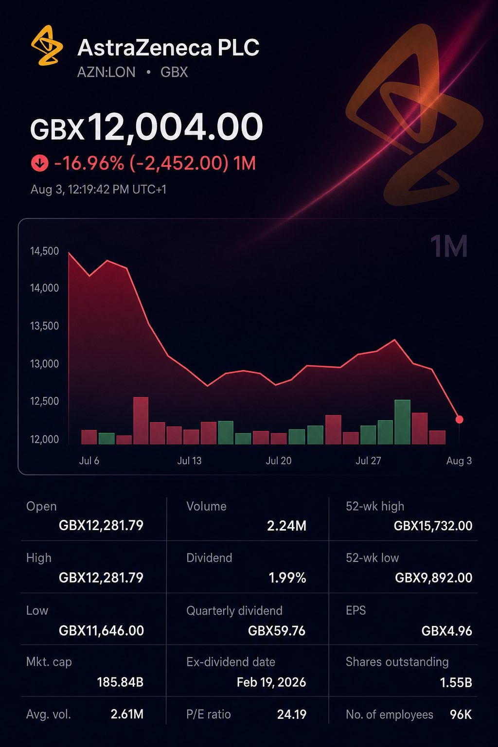 Stock chart for LON:AZN