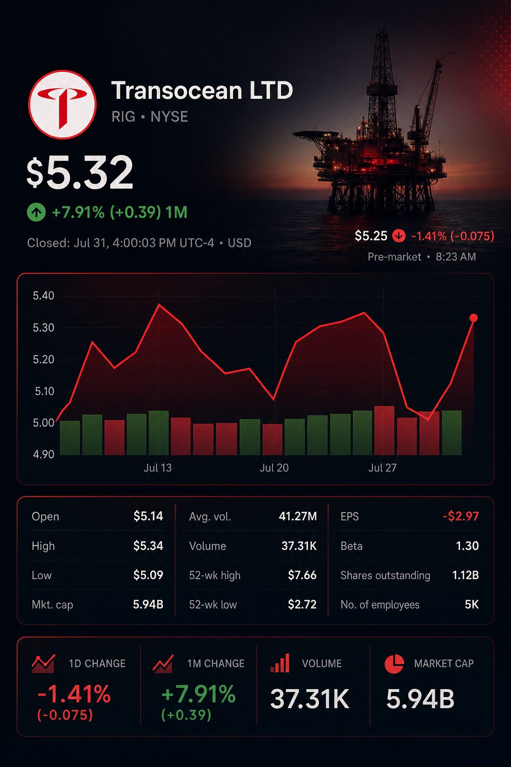 Stock chart for NYSE:RIG