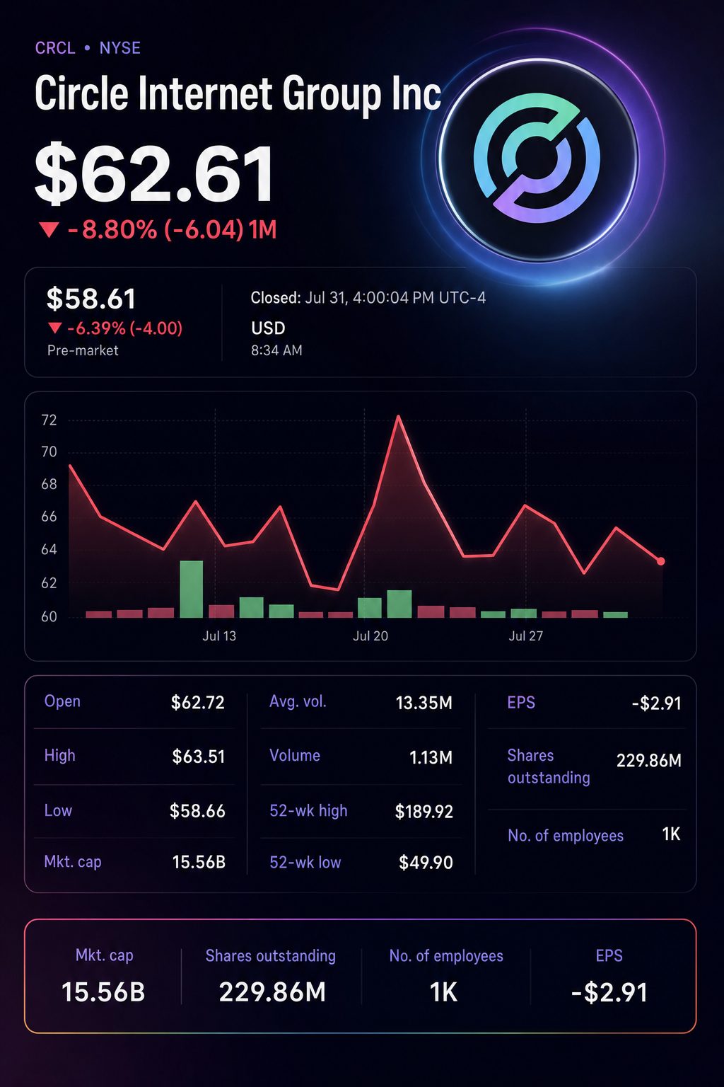 Stock chart for NYSE:CRCL