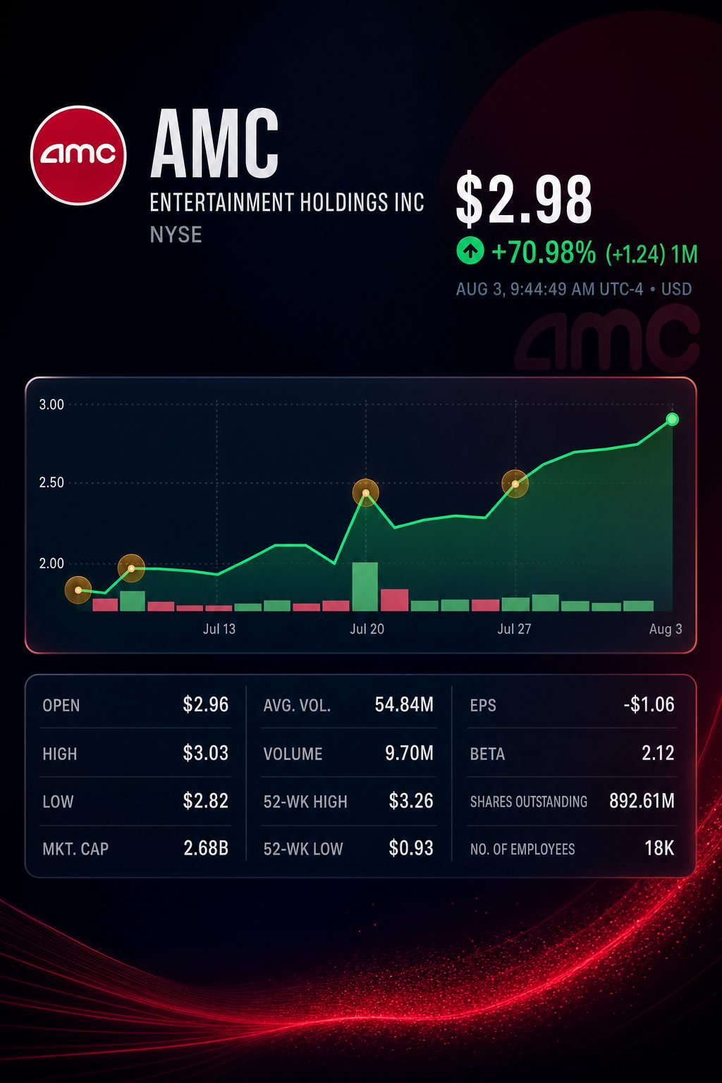 Stock chart for NYSE:AMC Stock chart for NYSE:AMC