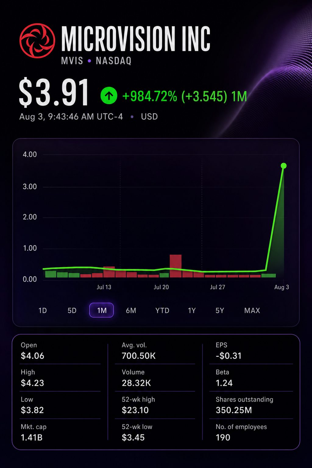 Stock chart for NASDAQ:MVIS
