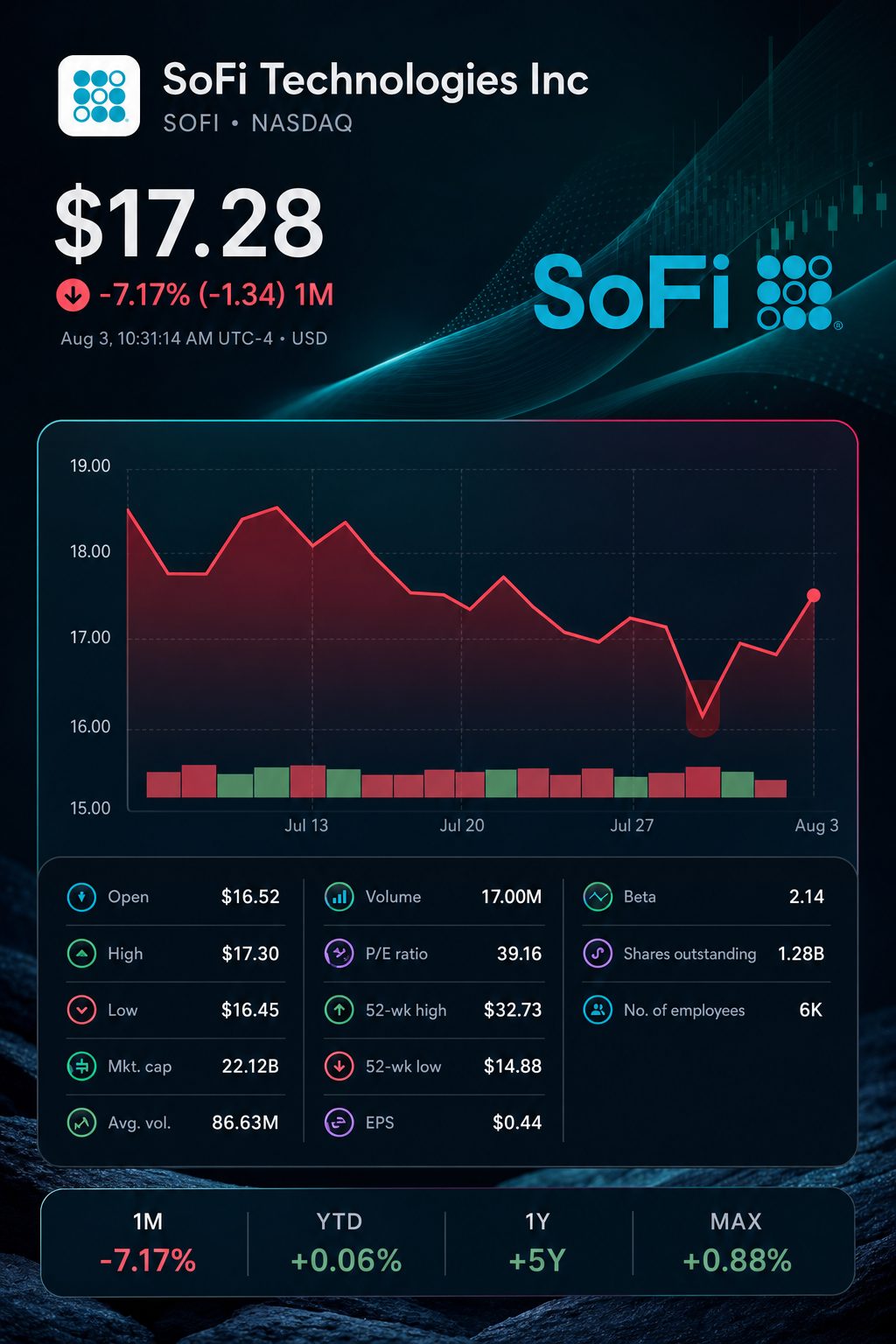Stock chart for NASDAQ:SOFI