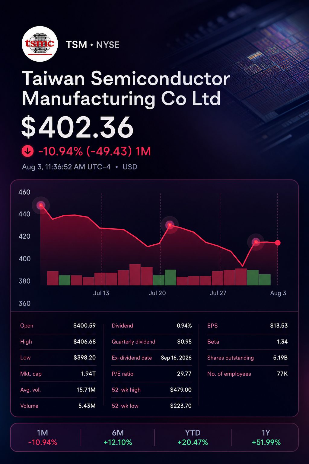 Stock chart for NYSE:TSM