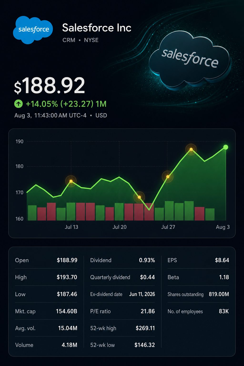 Stock chart for NYSE:CRM Stock chart for NYSE:CRM