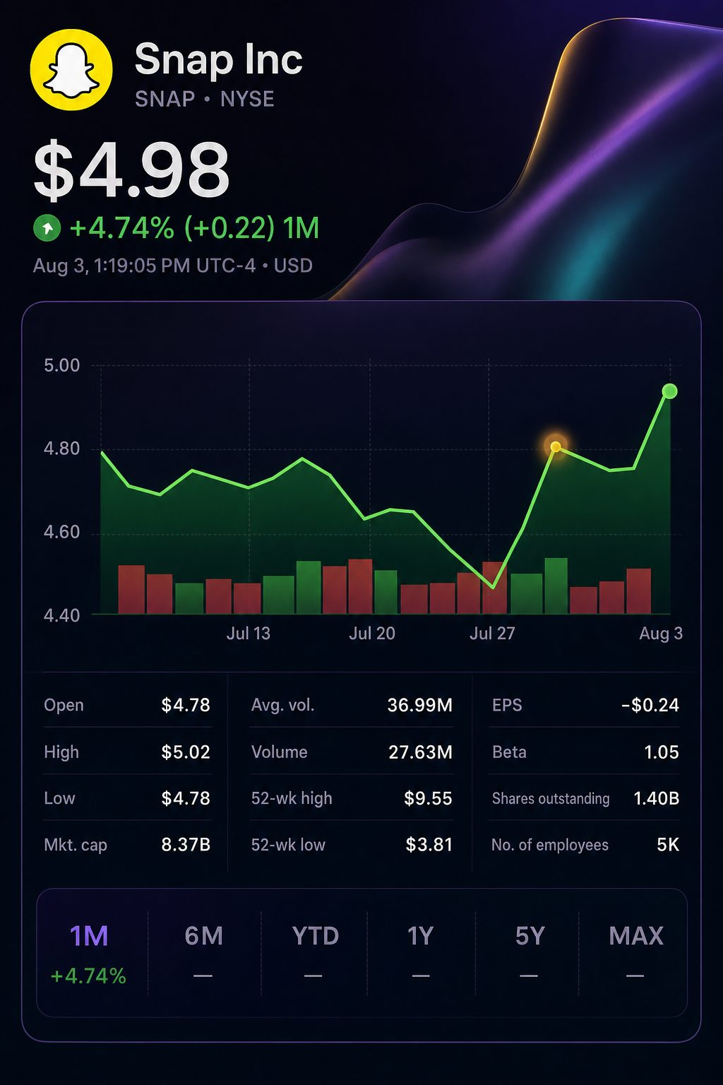 Stock chart for NYSE:SNAP