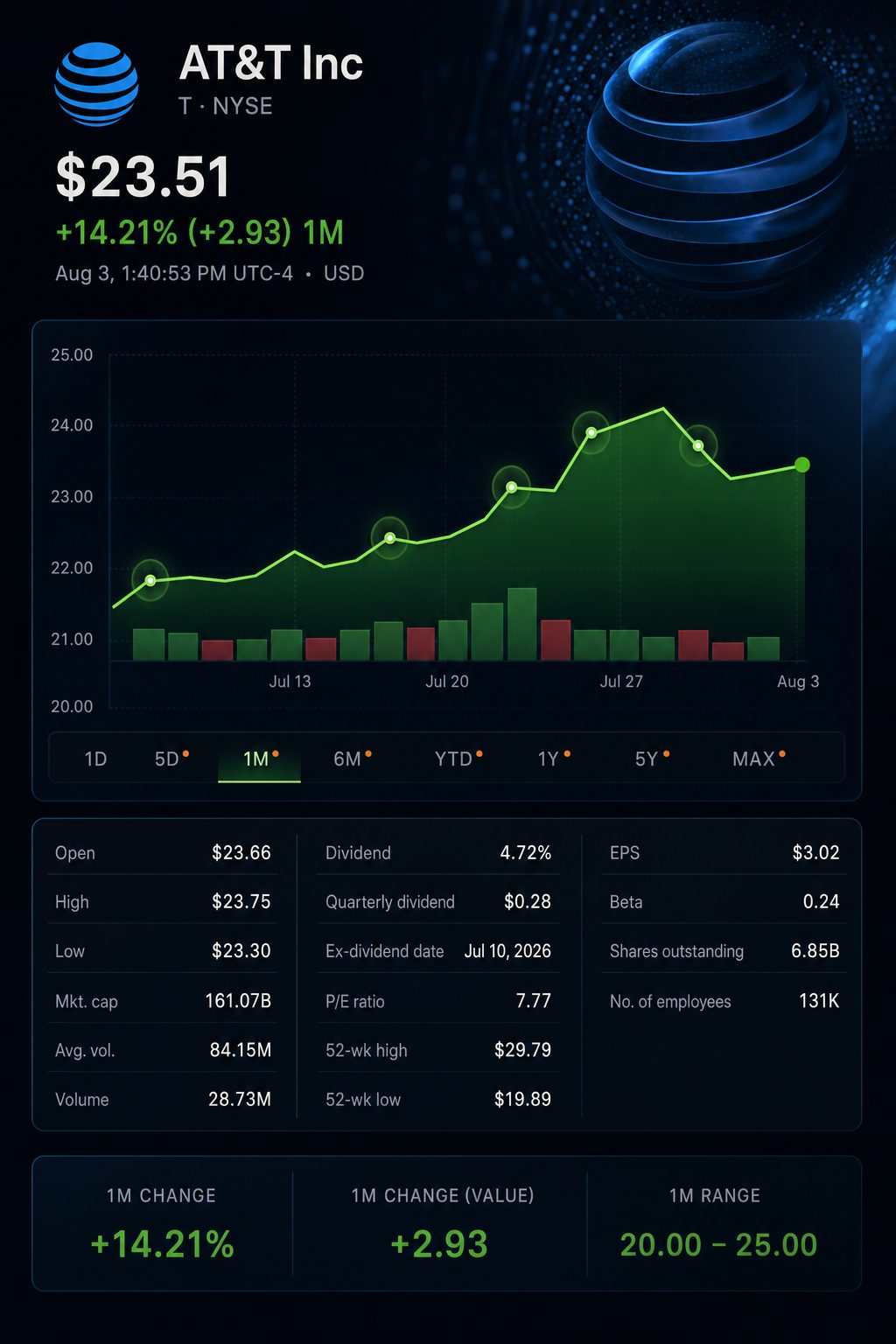 Stock chart for NYSE:T Stock chart for NYSE:T