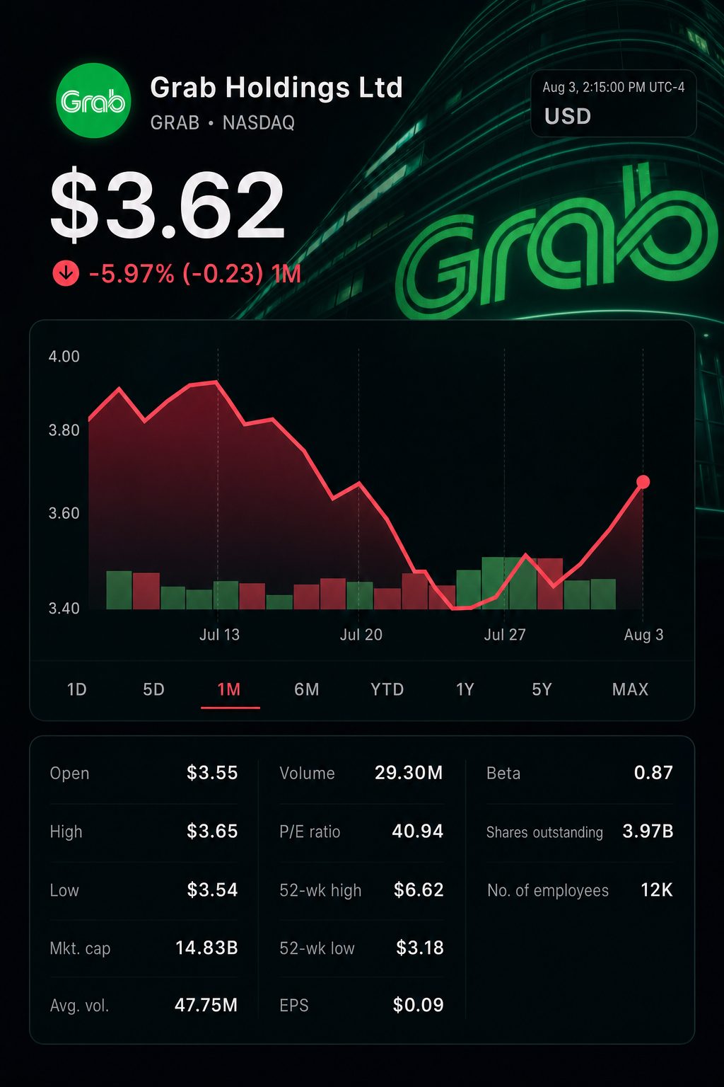 Stock chart for NASDAQ:GRAB