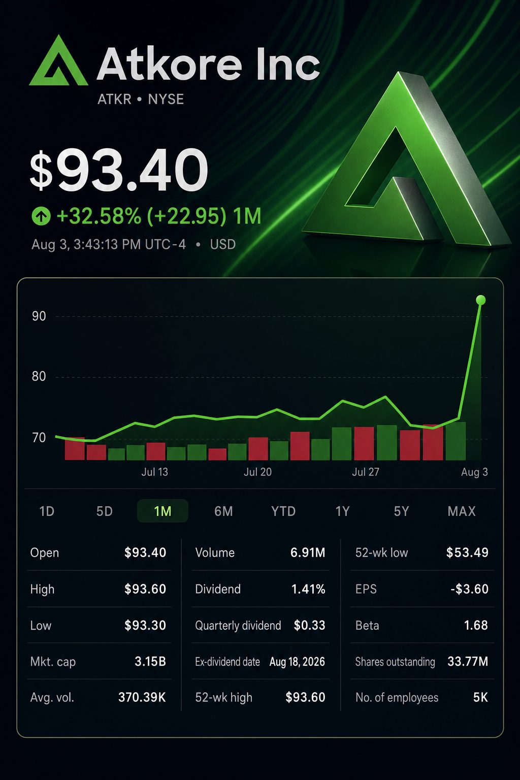 Stock chart for NYSE:ATKR