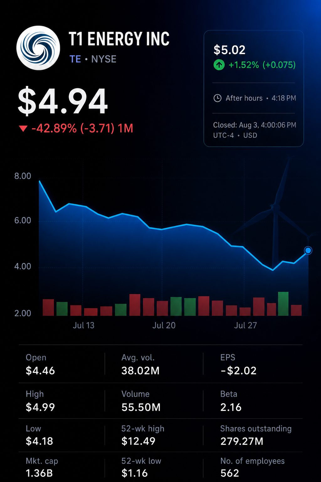 Stock chart for NYSE:TE Stock chart for NYSE:TE