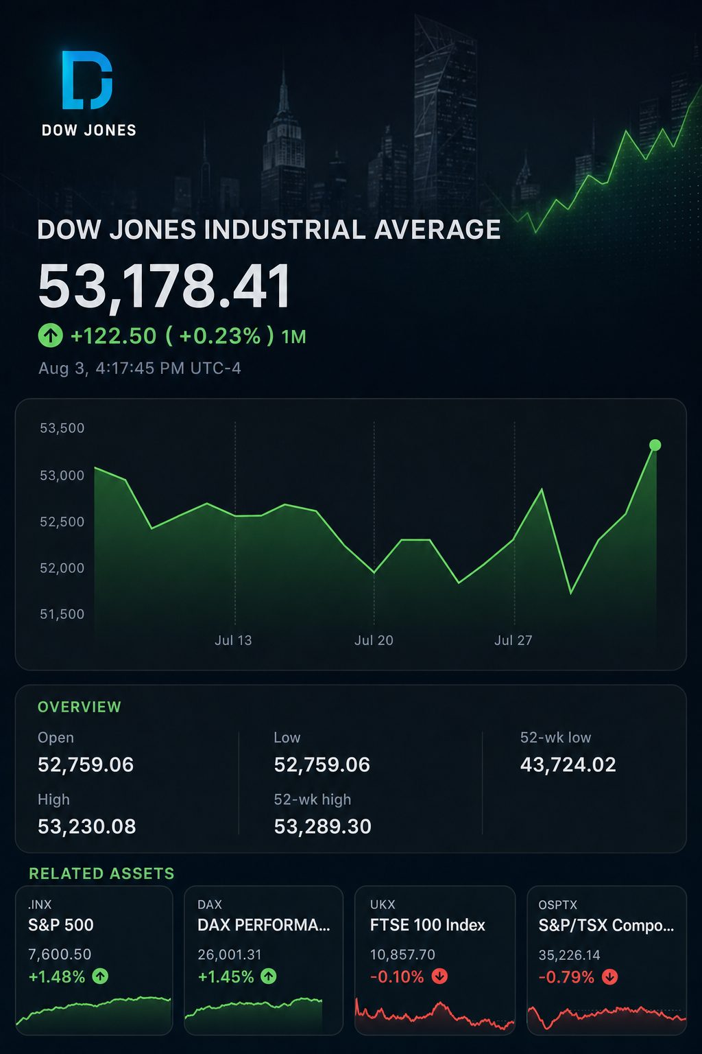 Stock chart for INDEXDJX:.DJI