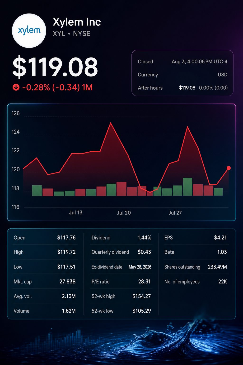 Stock chart for NYSE:XYL