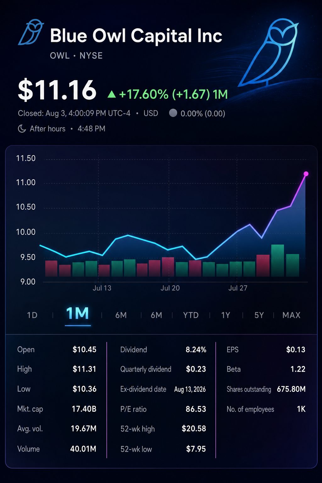 Stock chart for NYSE:OWL Stock chart for NYSE:OWL