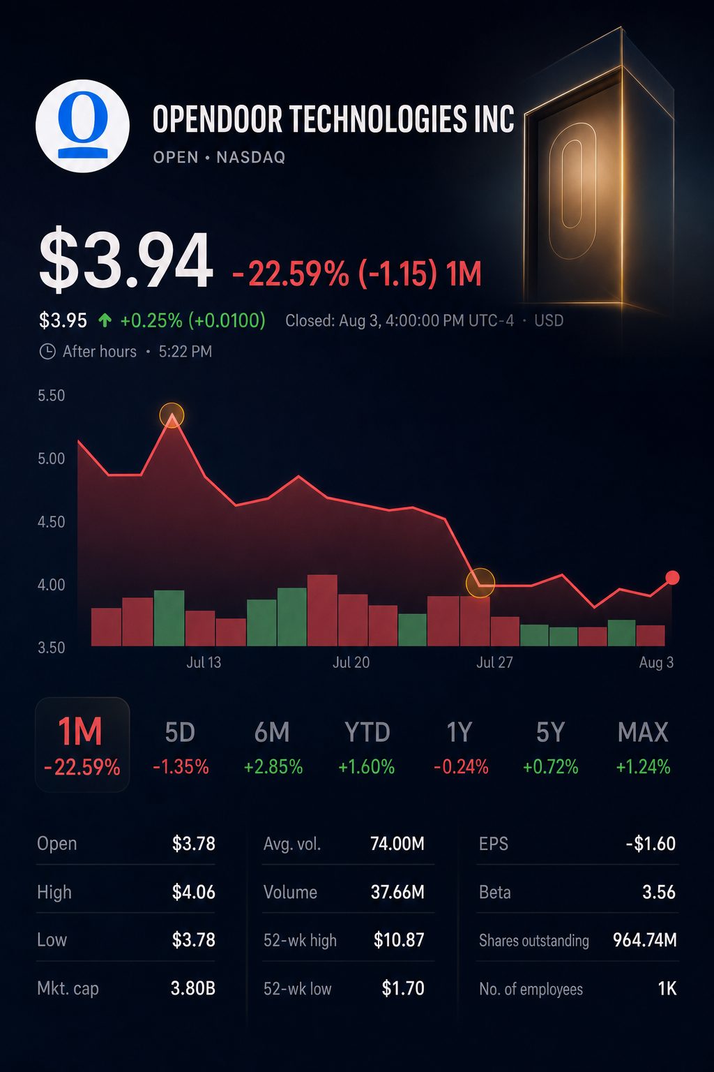 Stock chart for NASDAQ:OPEN Stock chart for NASDAQ:OPEN