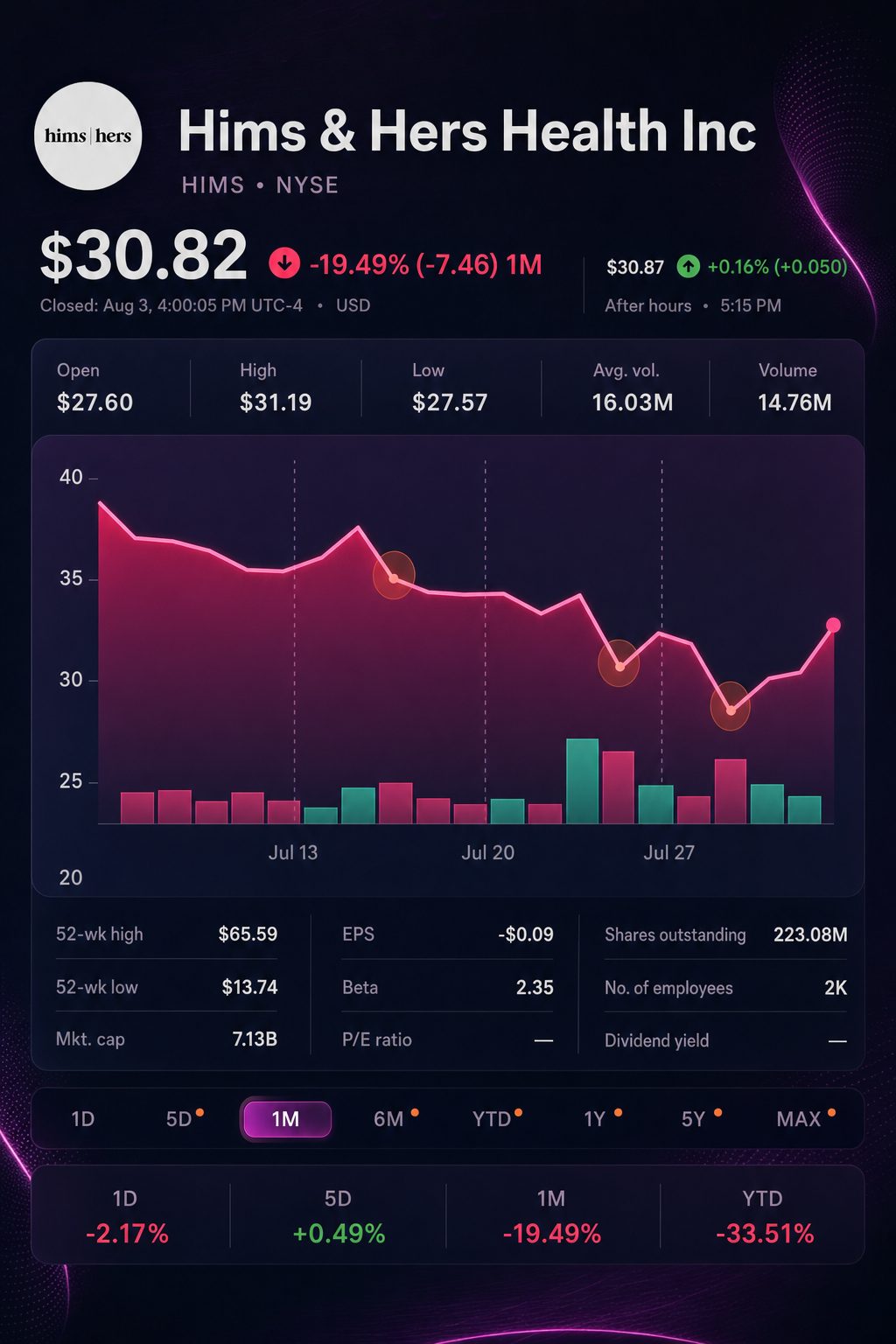 Stock chart for NYSE:HIMS Stock chart for NYSE:HIMS
