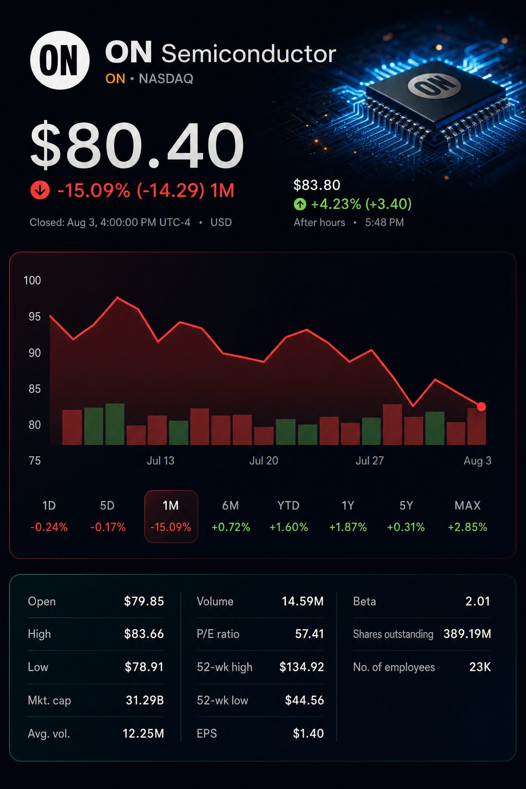 Stock chart for NASDAQ:ON Stock chart for NASDAQ:ON