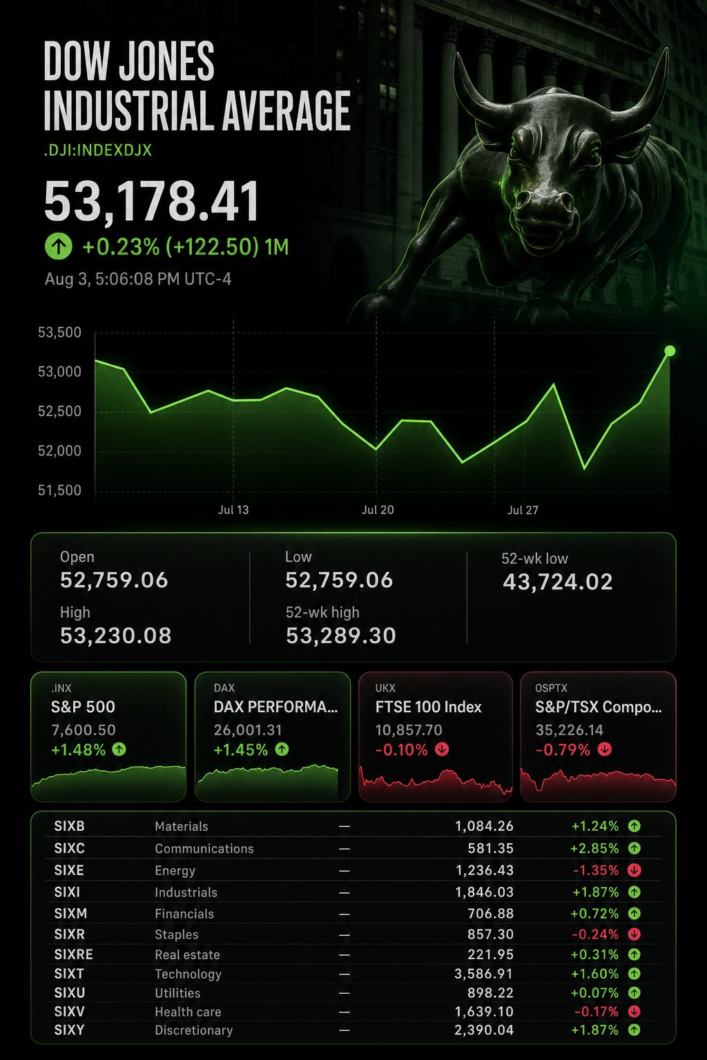 Stock chart for INDEXDJX:.DJI