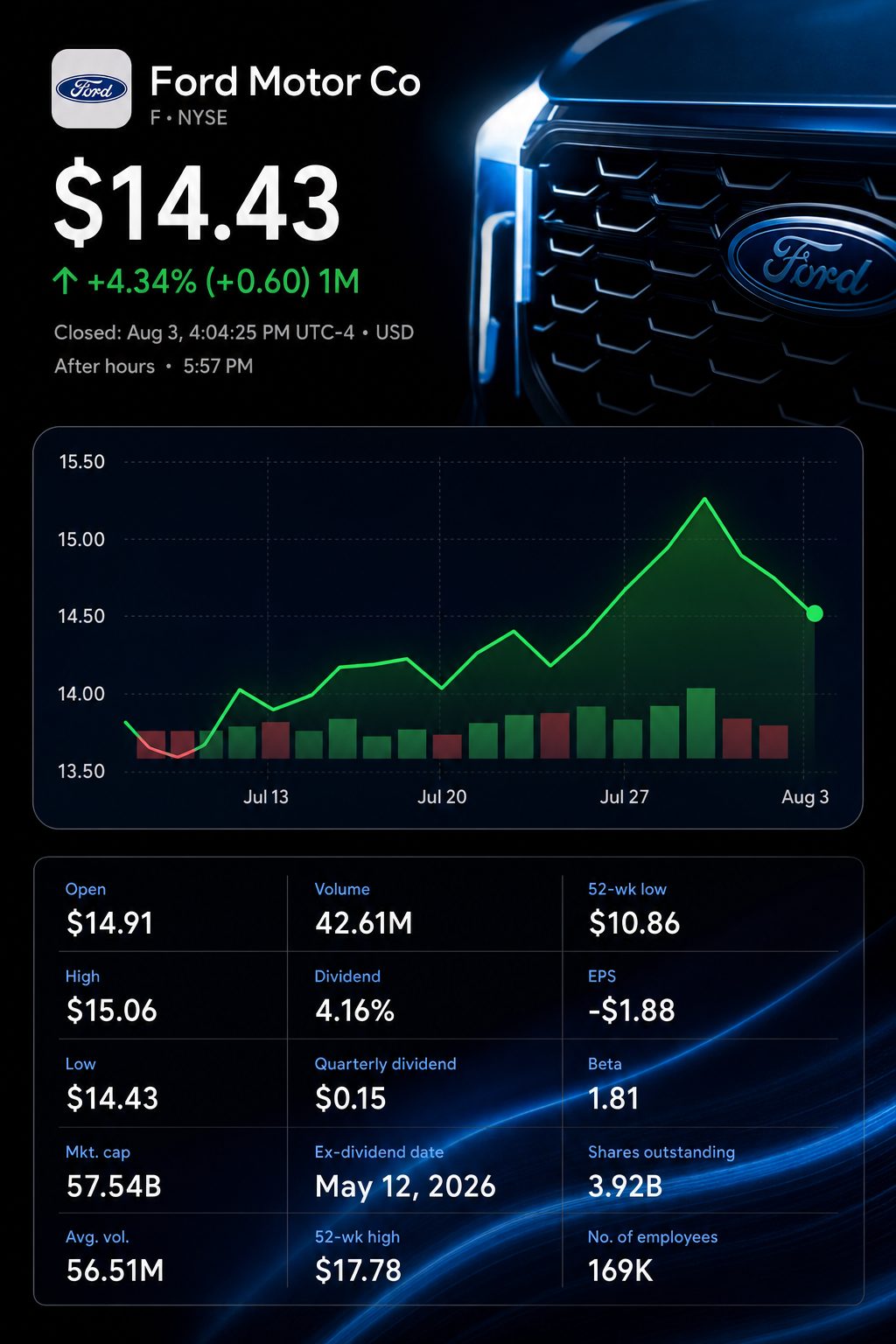 Stock chart for NYSE:F
