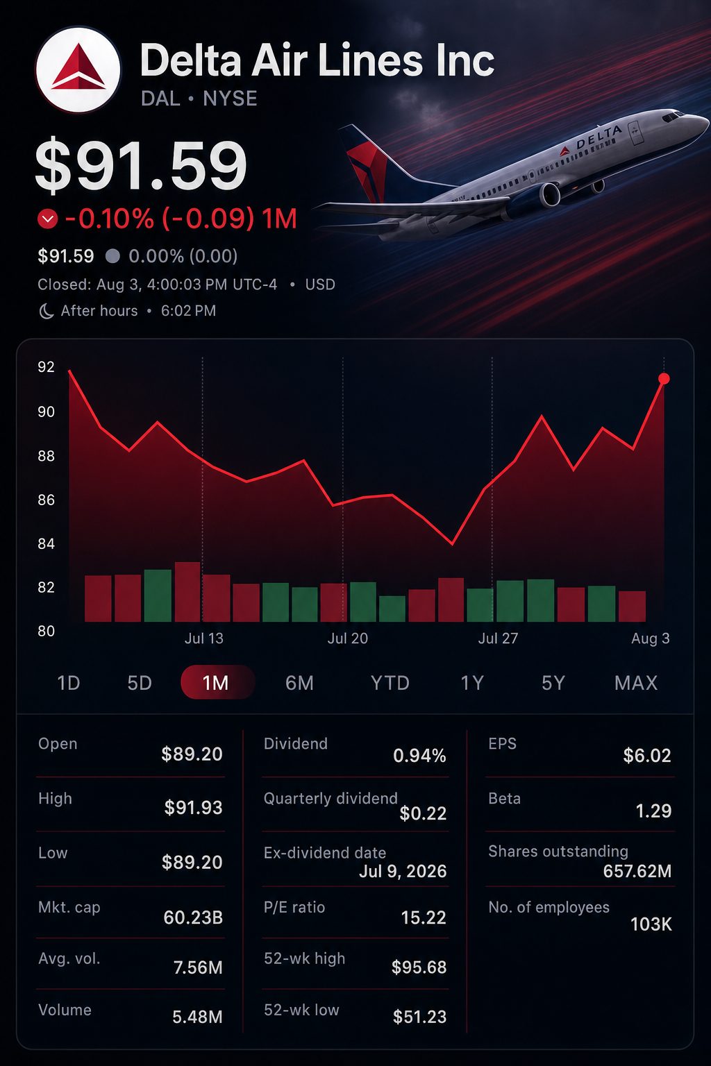 Stock chart for NYSE:DAL Stock chart for NYSE:DAL
