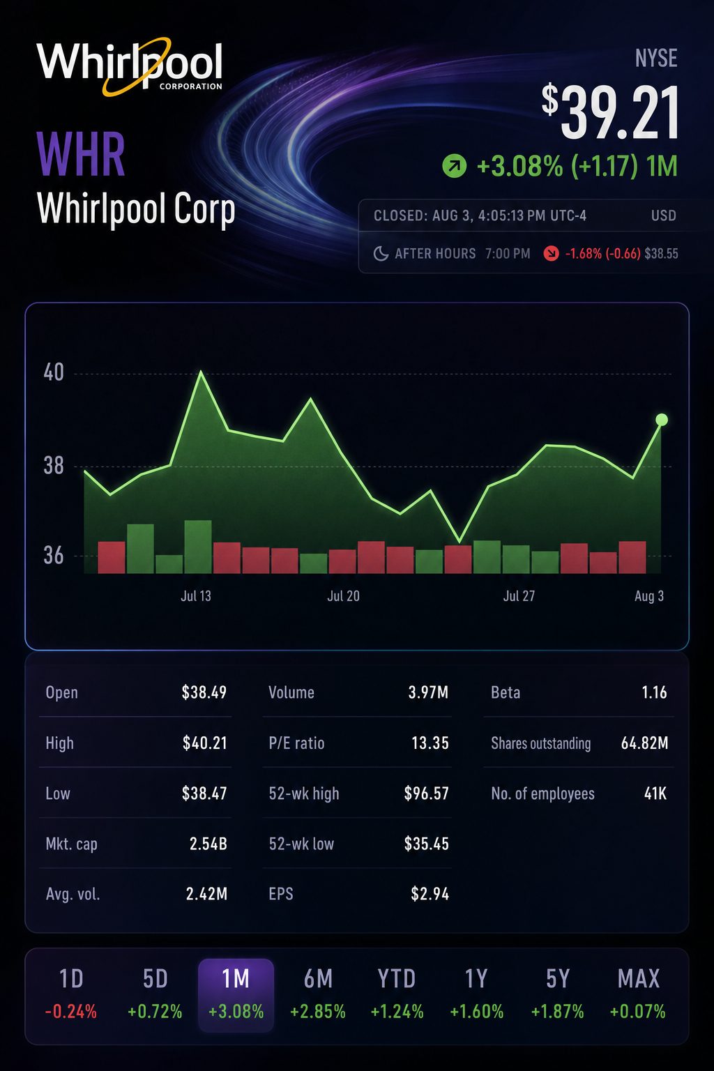 Stock chart for NYSE:WHR