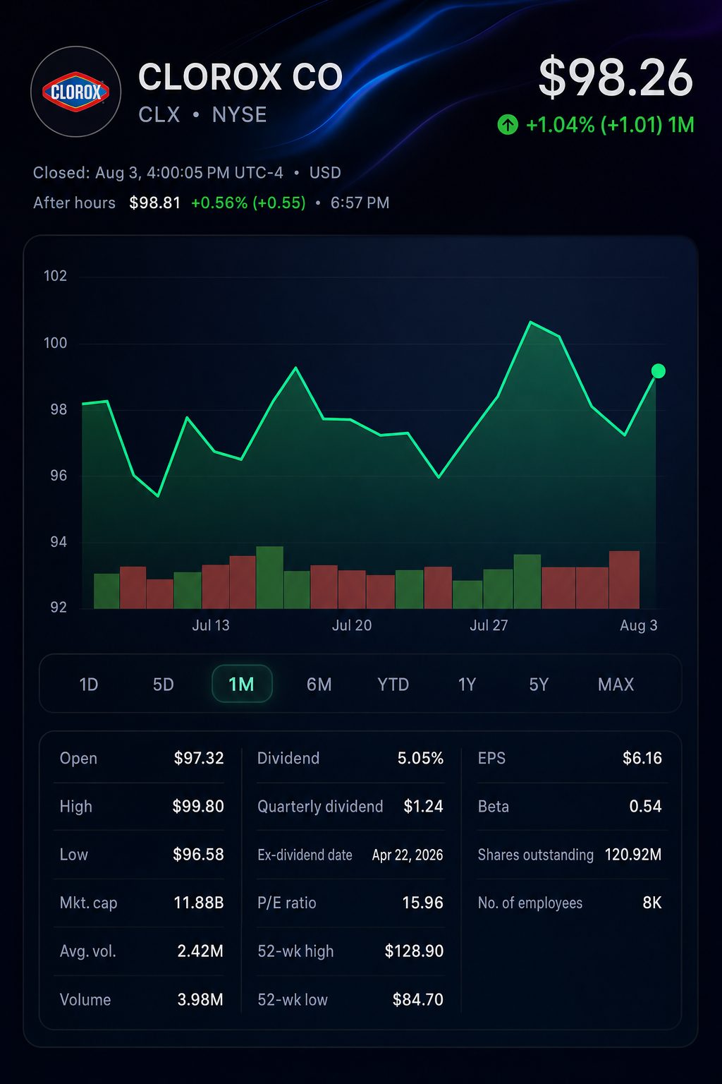 Stock chart for NYSE:CLX Stock chart for NYSE:CLX