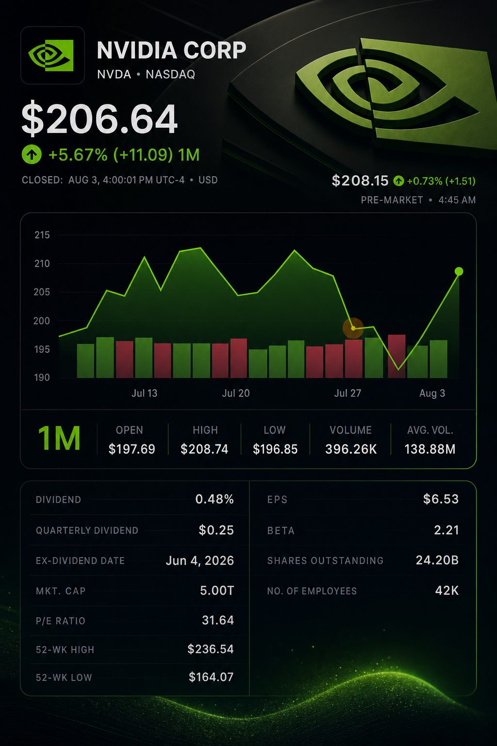 Stock chart for NASDAQ:NVDA