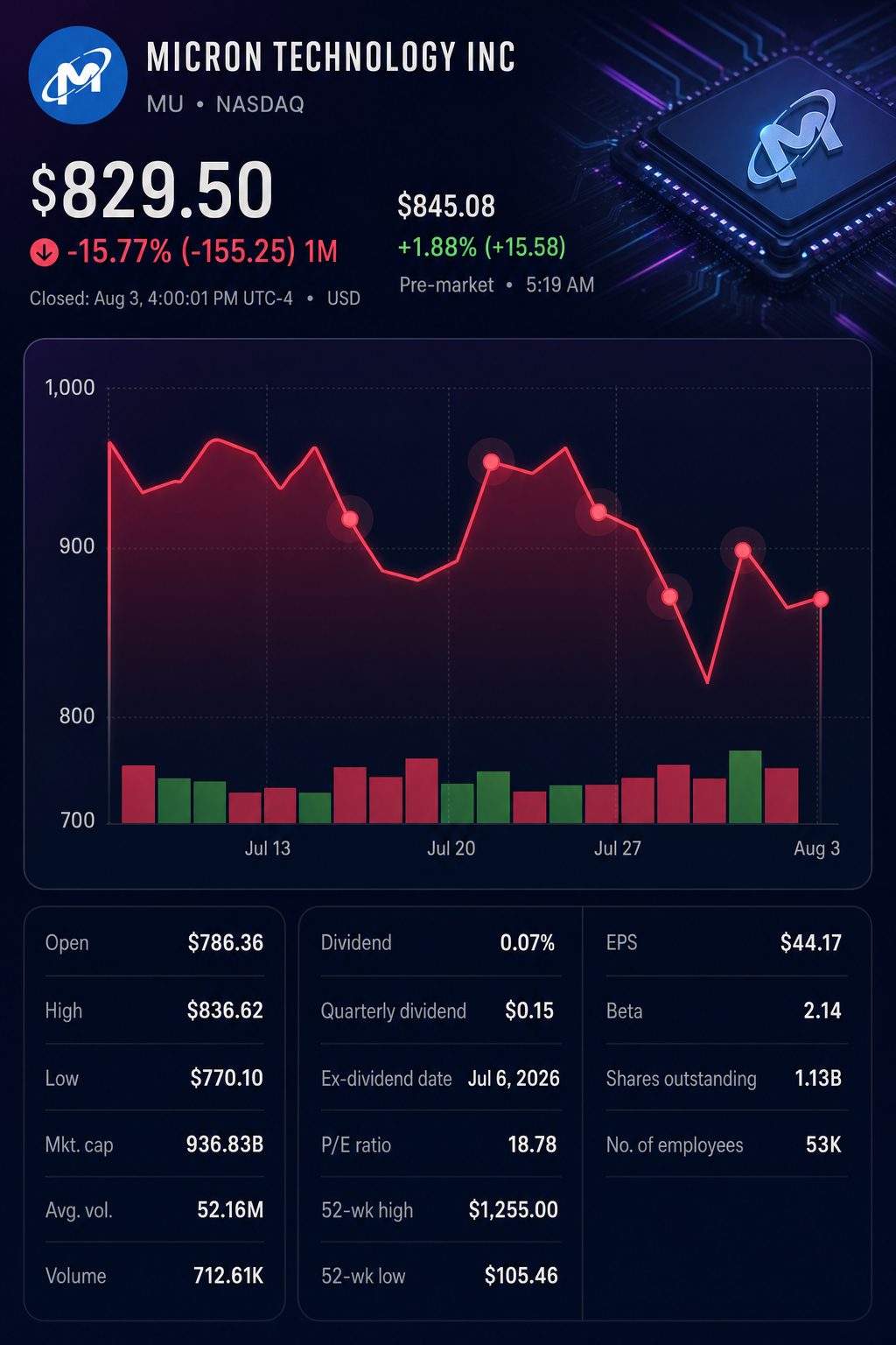 Stock chart for NASDAQ:MU