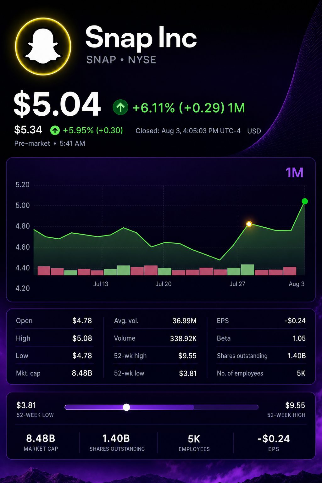 Stock chart for NYSE:SNAP