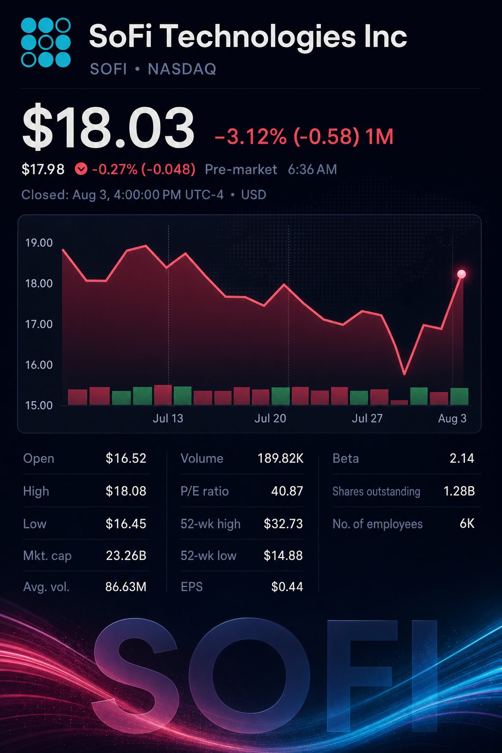 Stock chart for NASDAQ:SOFI