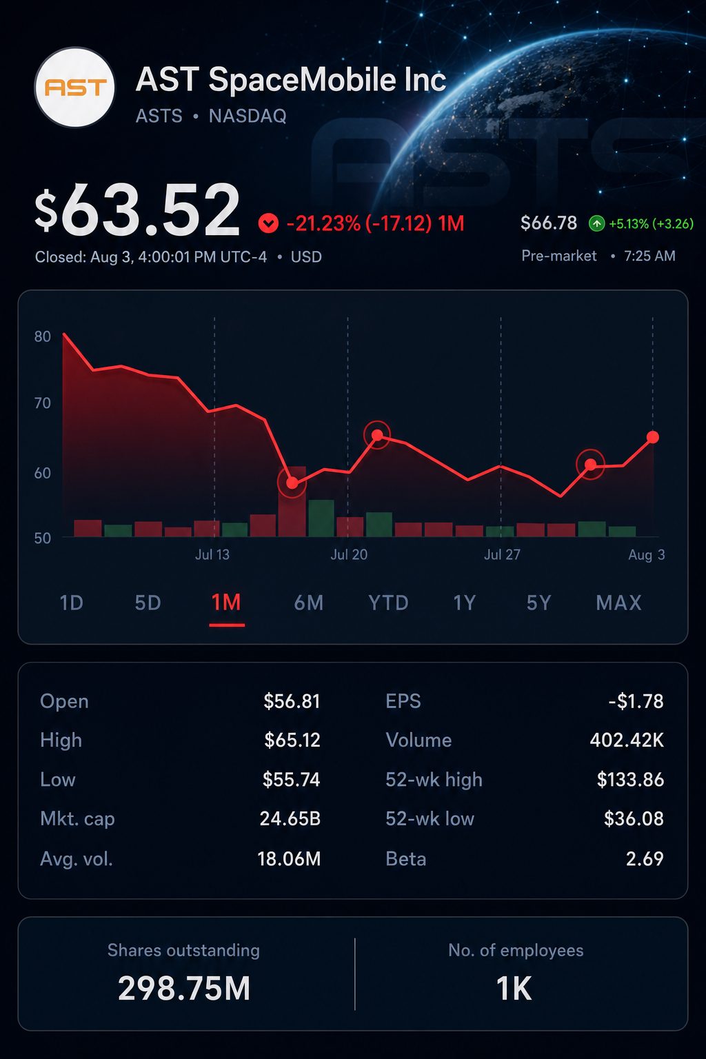 Stock chart for NASDAQ:ASTS