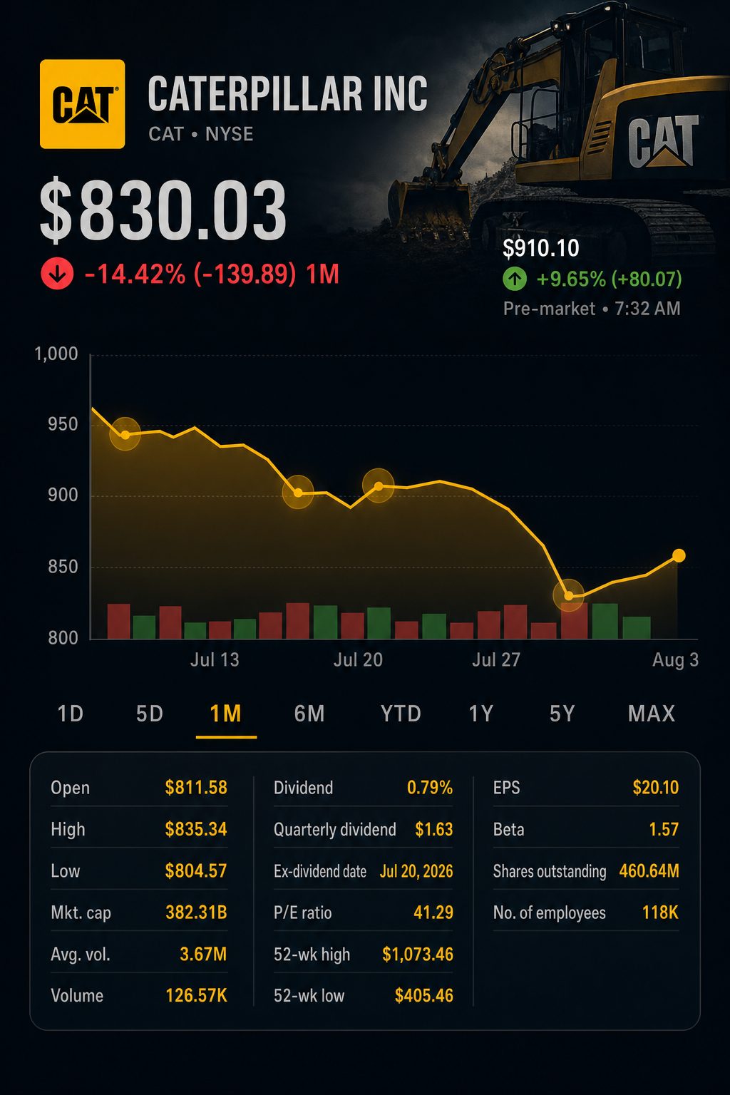 Stock chart for NYSE:CAT