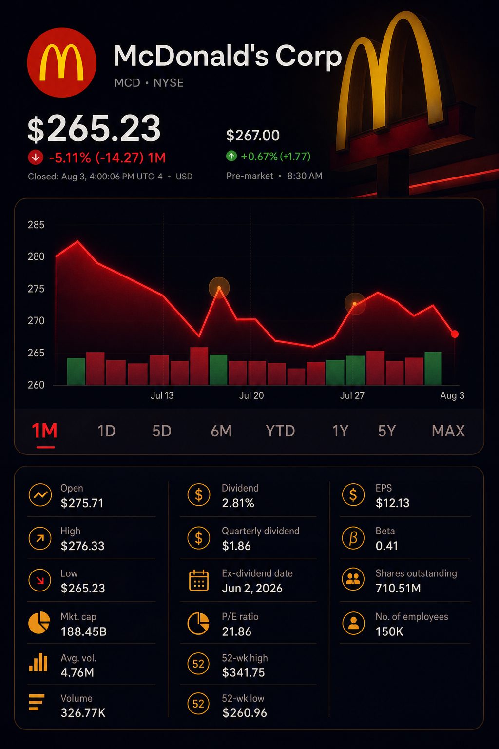 Stock chart for NYSE:MCD Stock chart for NYSE:MCD