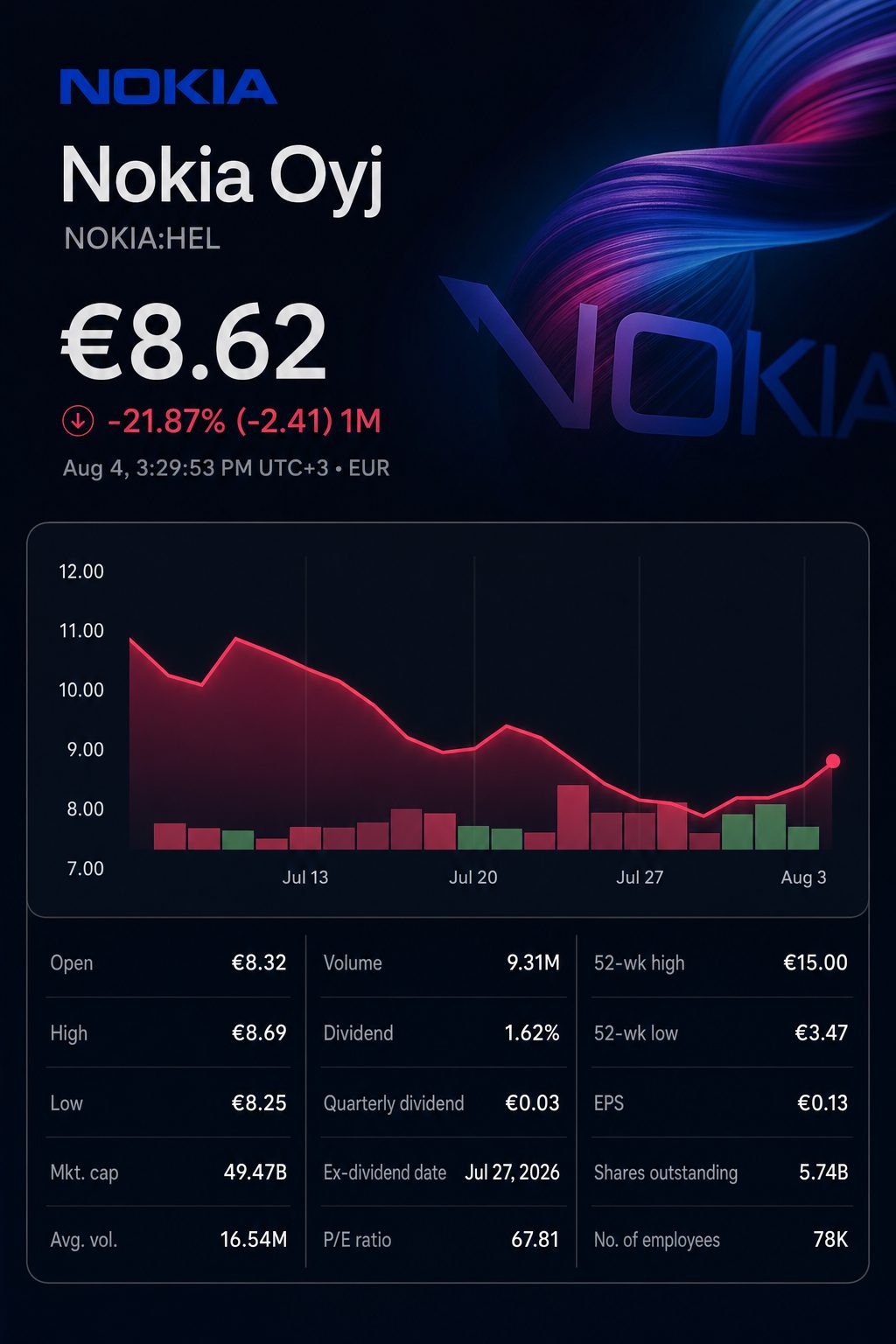 Stock chart for HEL:NOKIA Stock chart for HEL:NOKIA