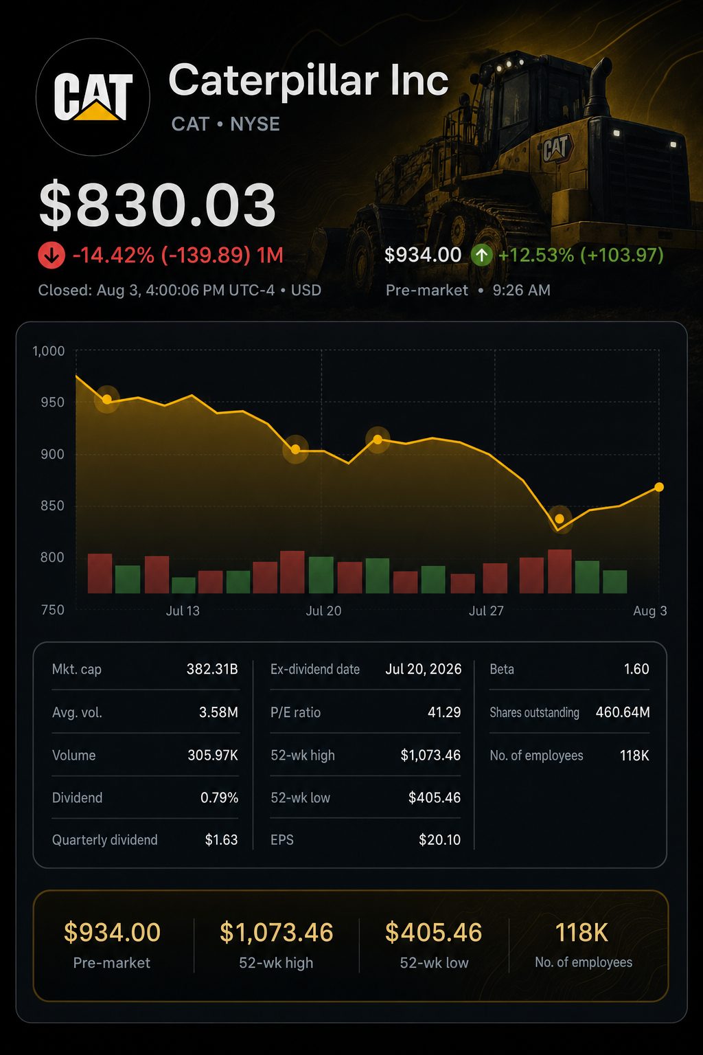 Stock chart for NYSE:CAT