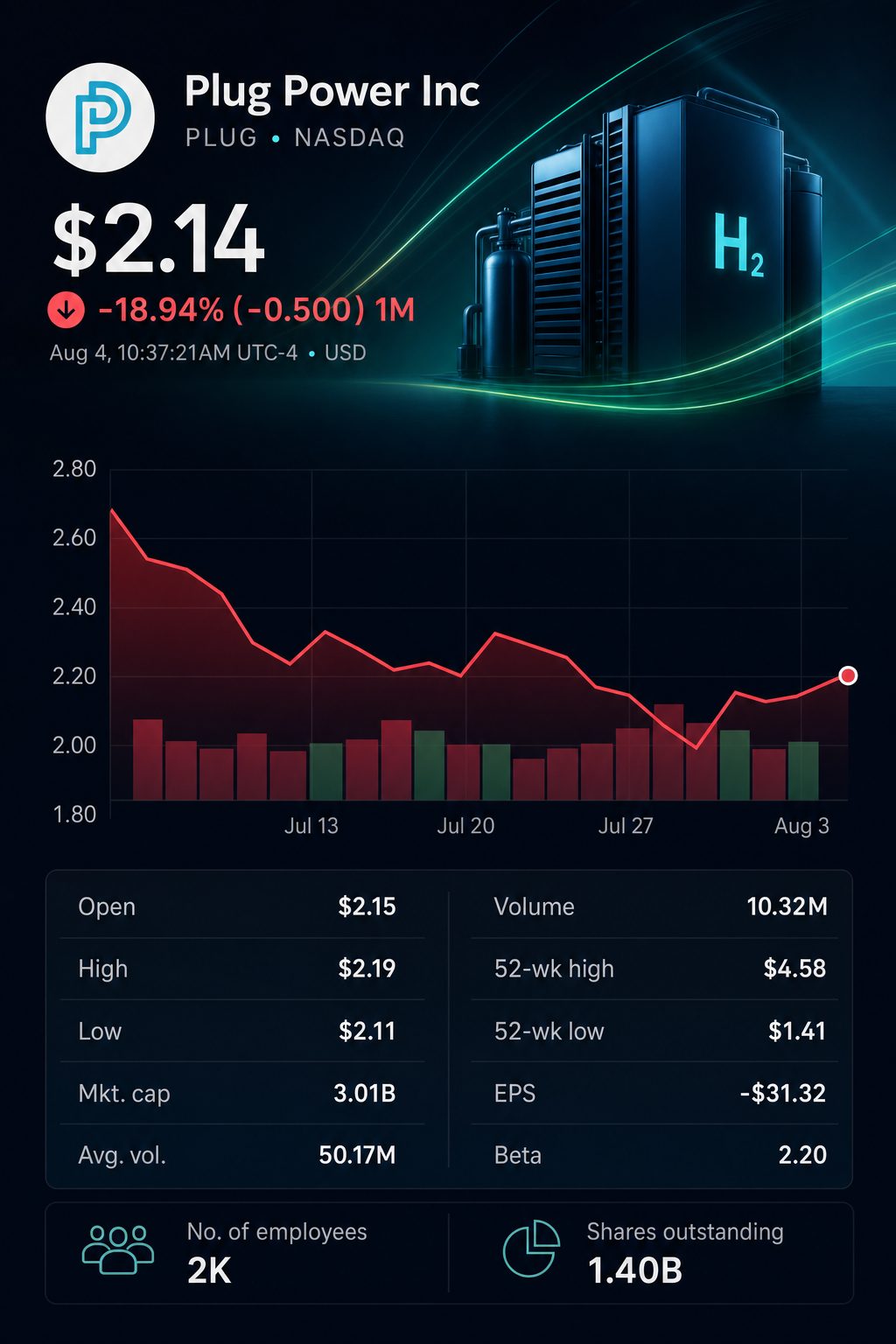 Stock chart for NASDAQ:PLUG